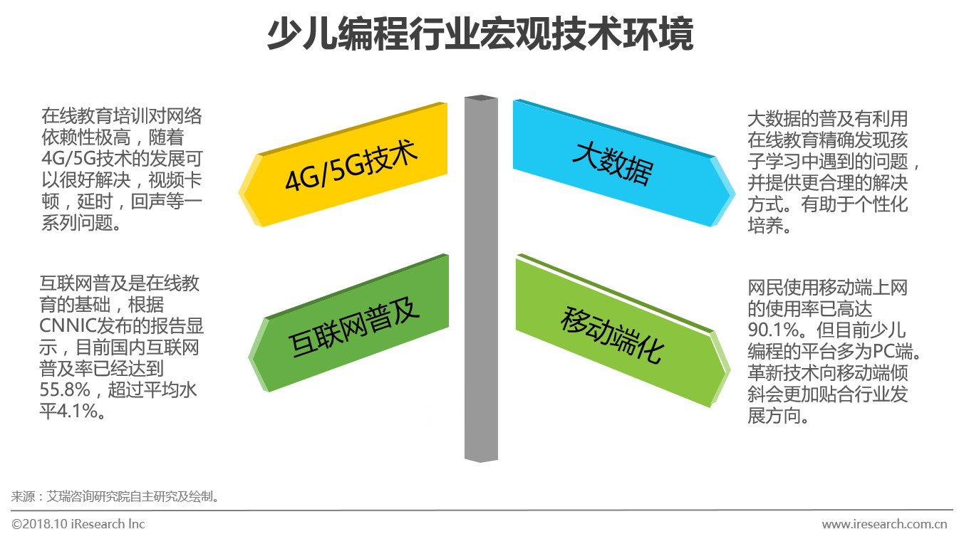 全国少儿编程教育趋势 全国少儿编程教育趋势图