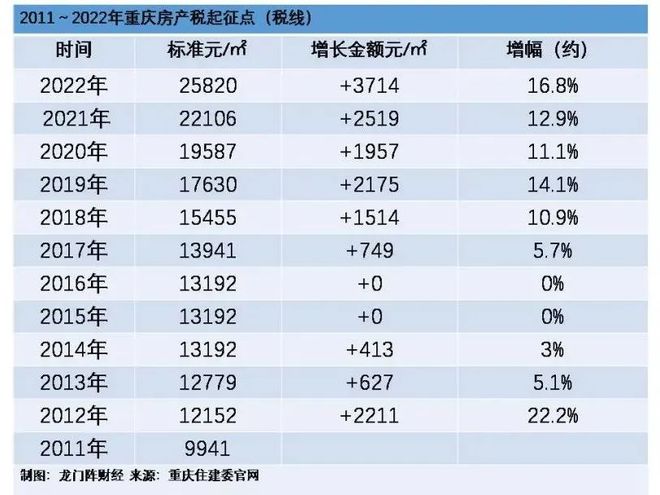 重庆房地产税征收标准 重庆房地产税征收标准及办法