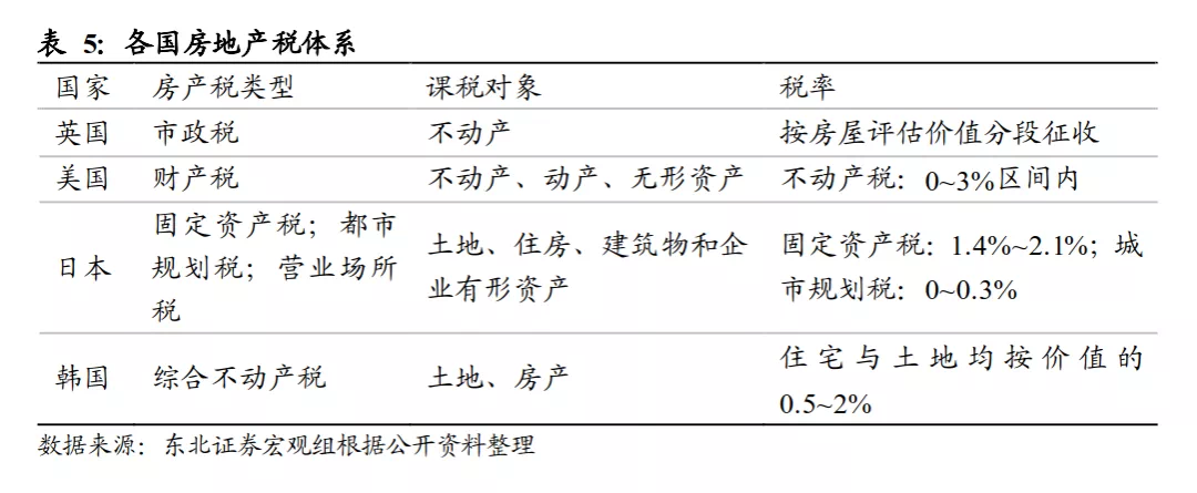 20年房地产税 中国房地产一年税收