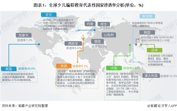 少儿编程应用的发展现状 少儿编程市场容量或变化趋势