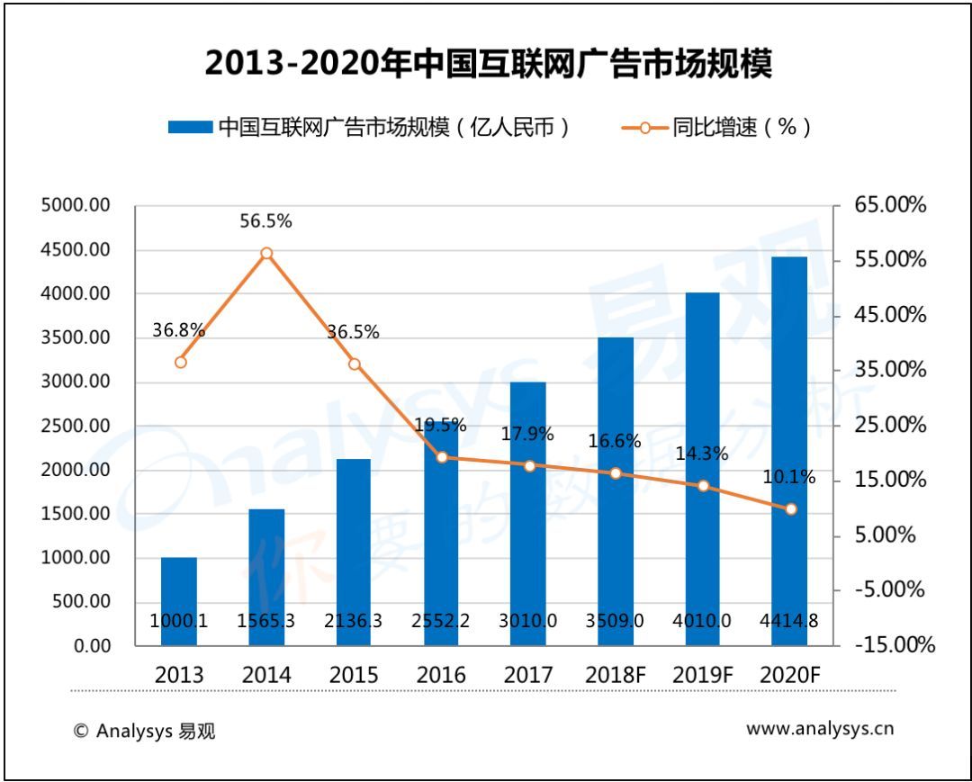 互联网的广告投放方式有 什么是互联网广告中最基本的广告形式