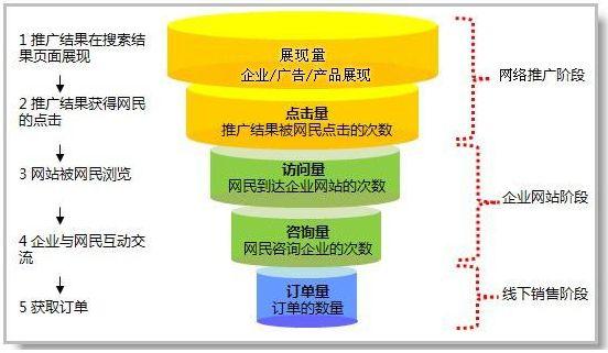 信息流优化和广告投放区别 信息流优化和广告投放区别在哪