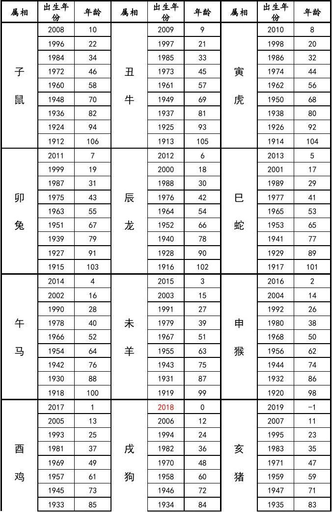 十二生肖表年龄顺序 十二生肖年龄排列顺序表