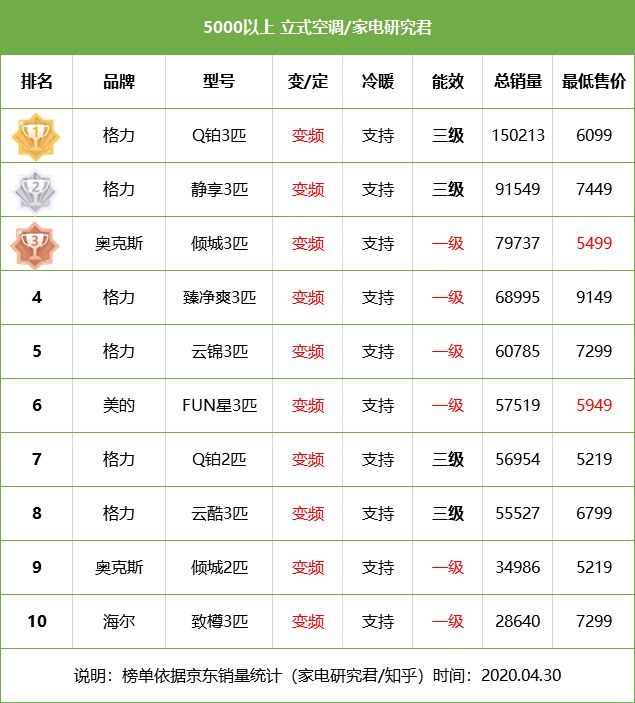 空调全国品牌排行榜前十名 空调品牌排行榜前十名2021