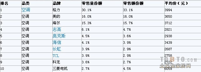 空调全国品牌排行榜前十名 空调品牌排行榜前十名2021