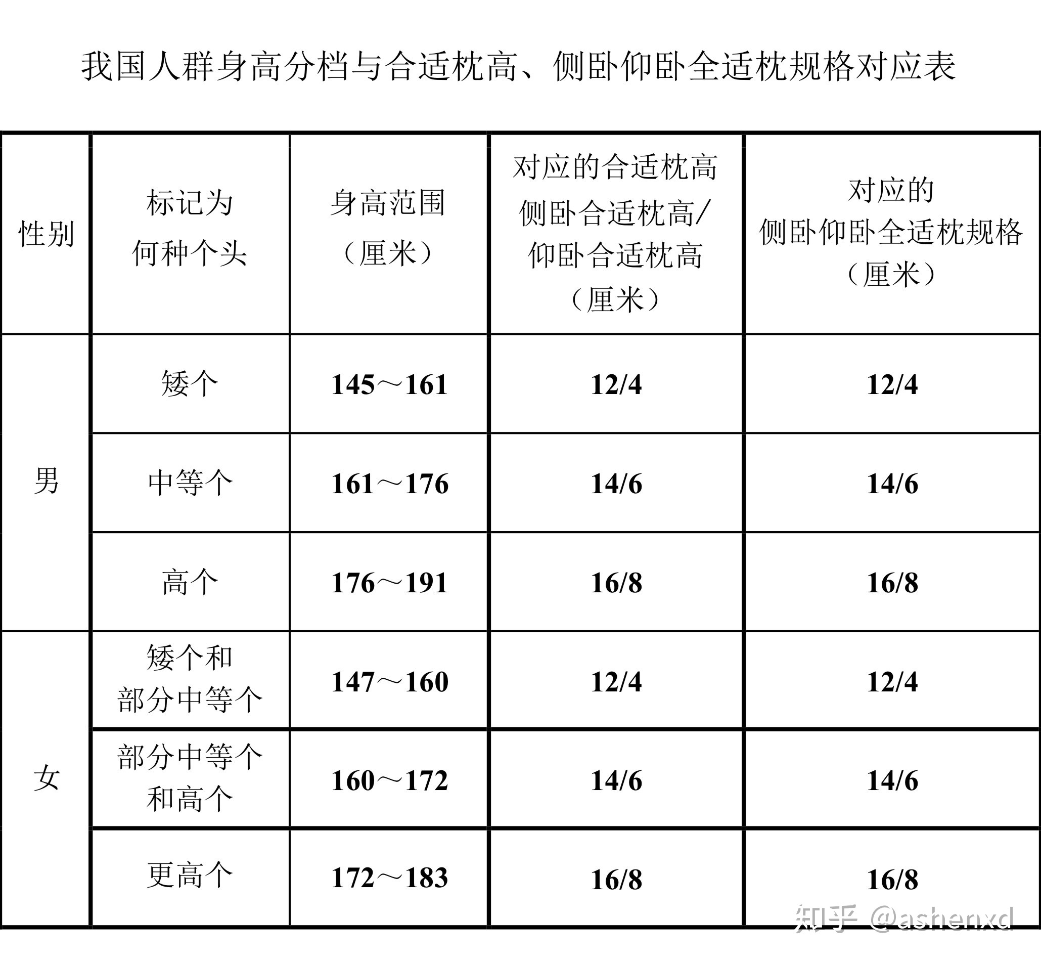 正常枕头高度合适多高呢 正常枕头高度合适多高呢男生