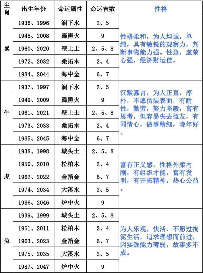 十二生肖顺序表及年龄及年命图片 十二生肖顺序表及年龄及年命图片大全