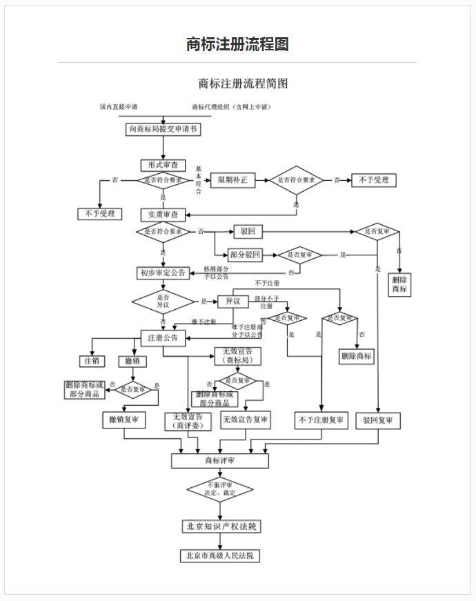 锦江区注册商标流程及费用 锦江区注册商标流程及费用多少