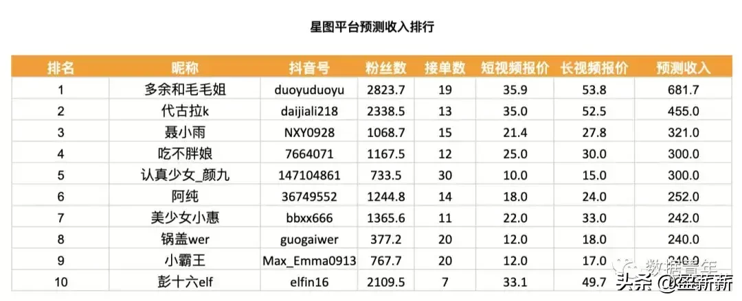北京抖音多少钱一个粉丝 北京抖音多少钱一个粉丝啊