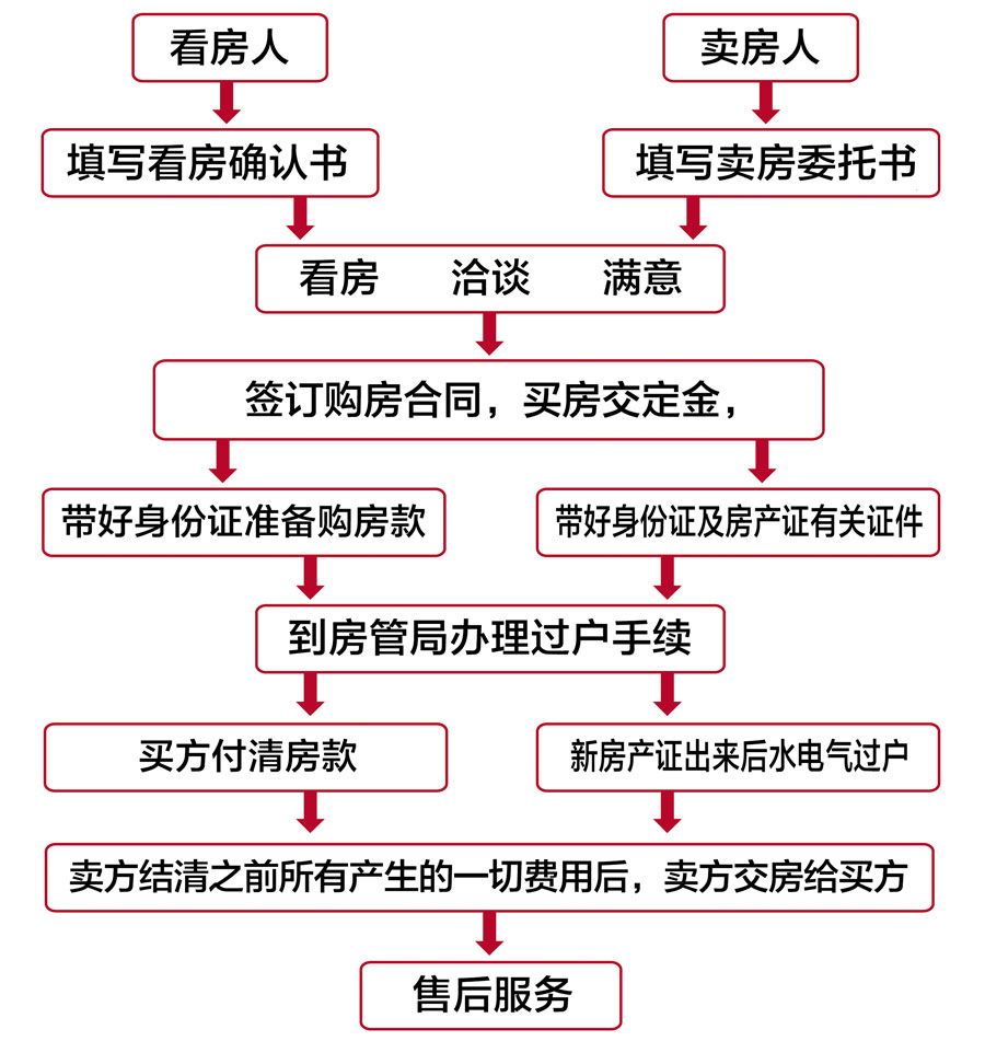 双户口房产过户流程图 双户口房产过户流程图片大全