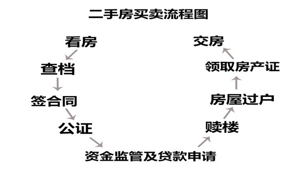 房产过户流程需要多久 房产过户办理流程需经多少时间 房产过户流程需要多久 房产过户办理流程需经多少时间