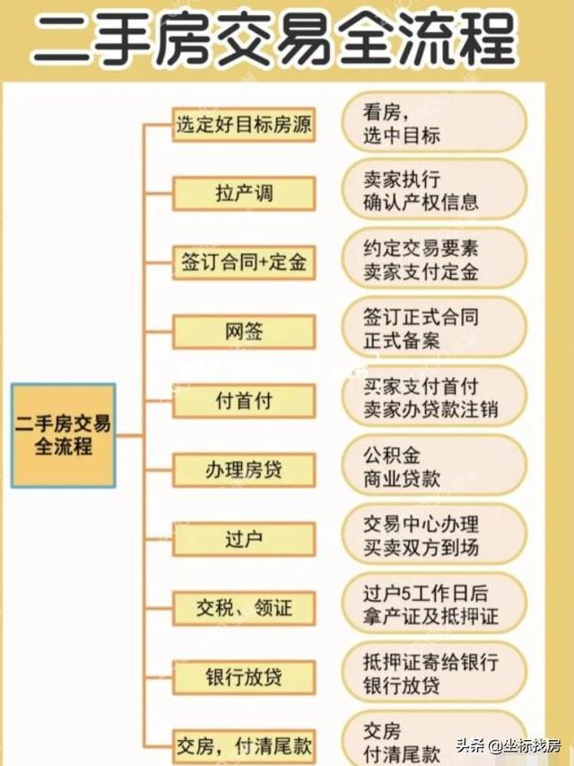 过户房产有哪些步骤及流程 过户房屋需要什么手续和费用