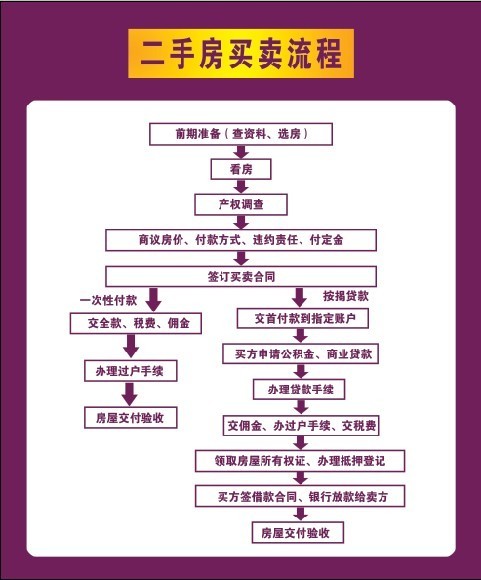 房产过户流程需要多久 房产过户手续需要多长时间