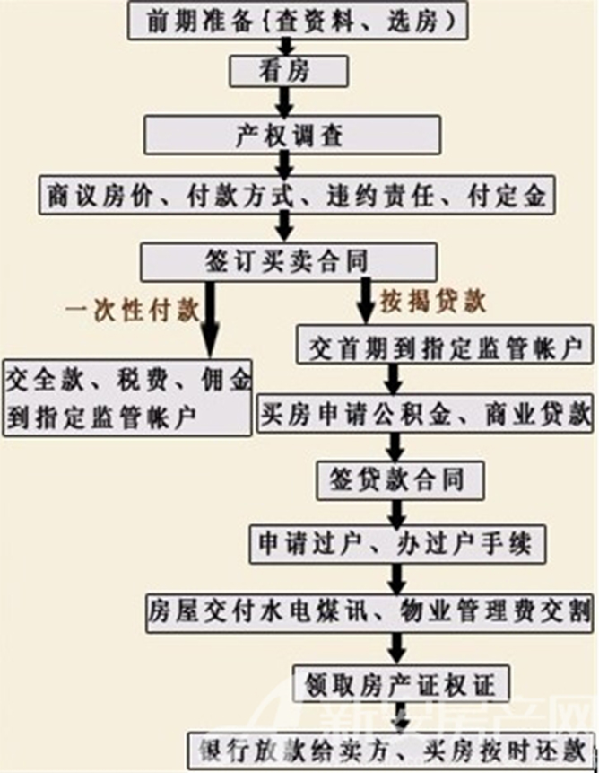 房产交易手续过户流程 房产交易手续过户流程图 房产交易手续过户流程 房产交易手续过户流程图