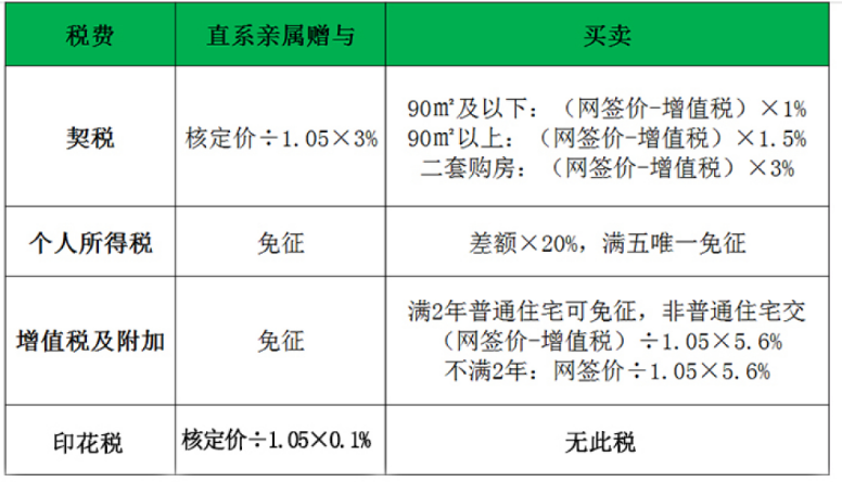 代办房产赠与过户流程 代办房产过户流程及费用