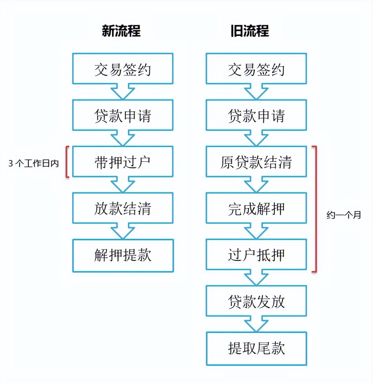 银行抵押房产过户手续流程 银行抵押房产如何贷款需要什么手续 银行抵押房产过户手续流程 银行抵押房产如何贷款需要什么手续