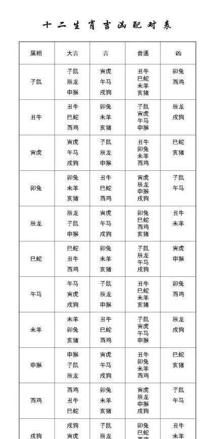 12生肖吉凶配对表 十二生肖顺序属相婚配生肖配对