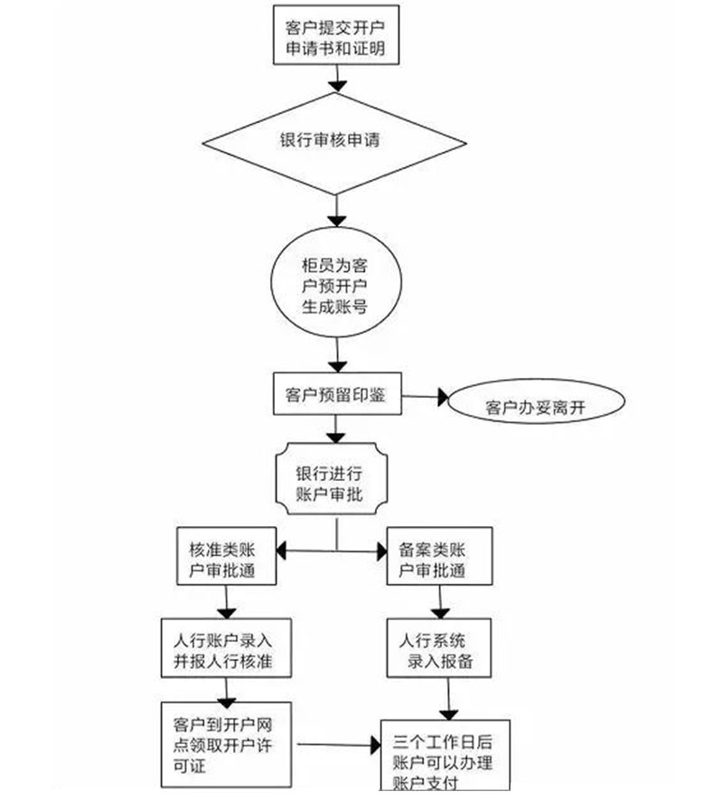 兴义市房产过户流程图 兴义市房产过户流程图表
