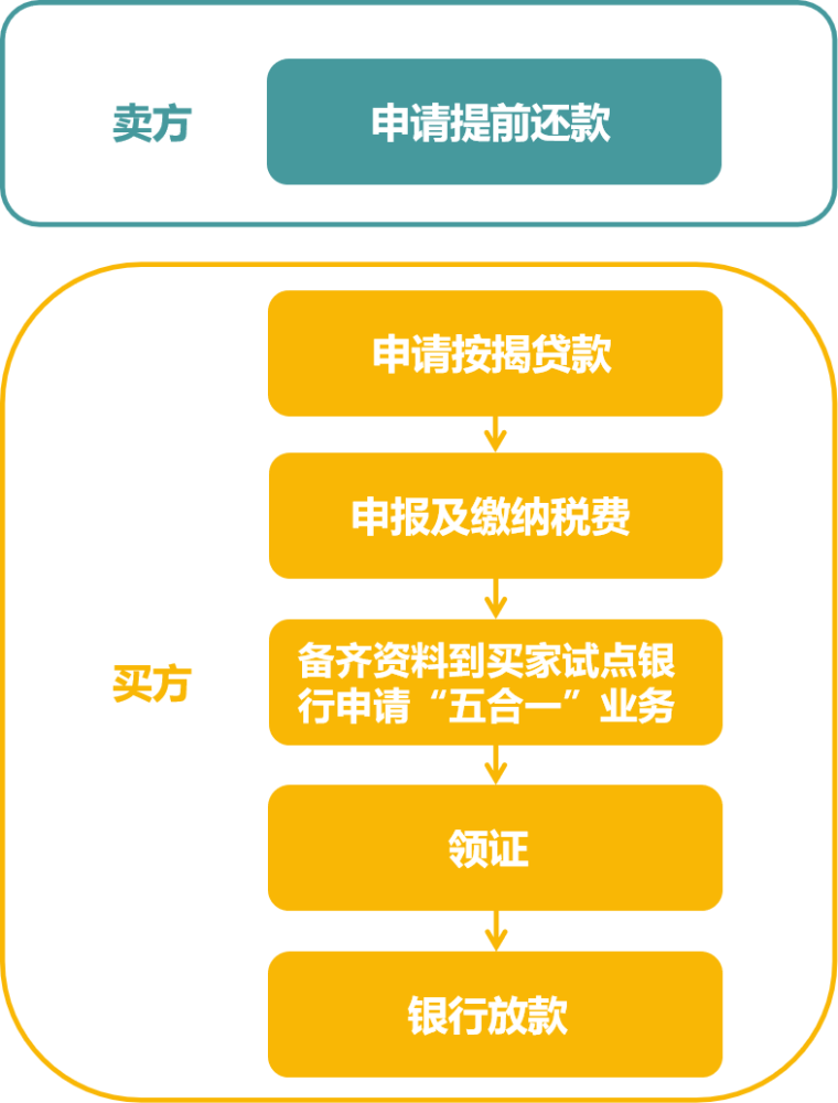 买方按揭二手房交易流程 按揭买二手房交易流程及时间