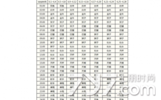 月份对照的星座(月份对照的星座表)