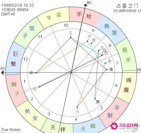 十二星座星盘查询(十二星座星盘查询真太阳时)