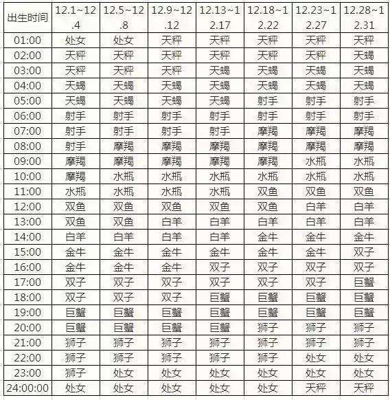 星座表十二星座表2000(星座表十二星座表2020年)