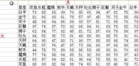 十二星座的配对指数表(十二星座配对指数一览表)