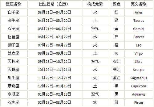 星座日期按阳历还是阴历(星座日期是按阳历还是农历)